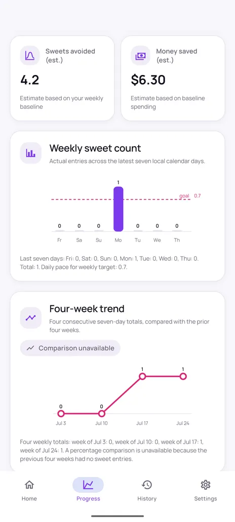 Quit Sweet progress charts showing a weekly sweet count bar chart with a goal line and a four-week trend line chart.