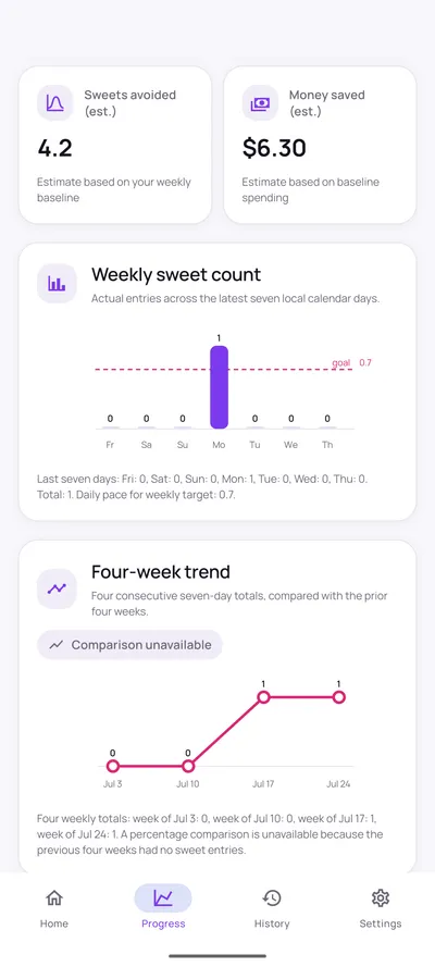 Quit Sweet progress charts showing a weekly sweet count bar chart with a goal line and a four-week trend line chart.
