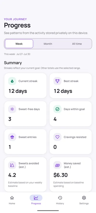 Quit Sweet progress screen with a week, month and all-time selector above summary cards for current streak, best streak, sweet-free days, days within goal, sweet entries and estimated money saved.